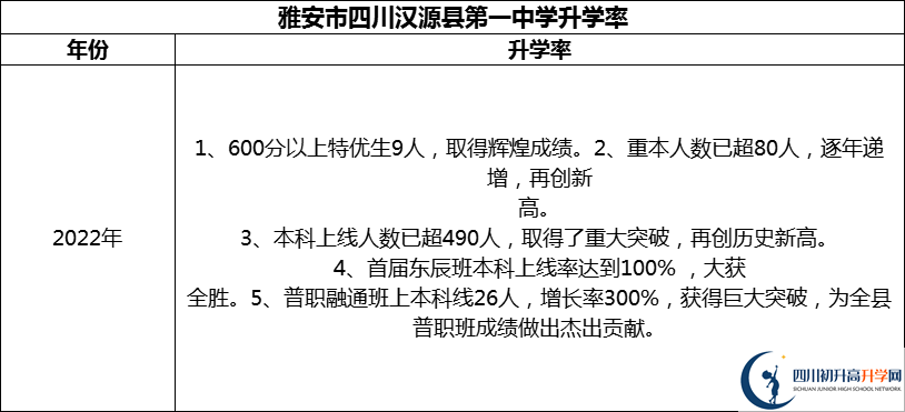 2024年雅安市四川漢源縣第一中學升學率怎么樣？