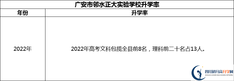 2024年廣安市鄰水正大實驗學校升學率怎么樣？