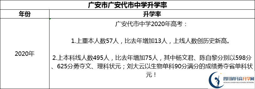 2024年廣安市廣安代市中學(xué)升學(xué)率怎么樣？