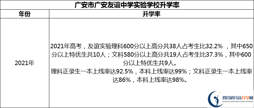 2024年廣安市廣安友誼中學實驗學校升學率怎么樣？