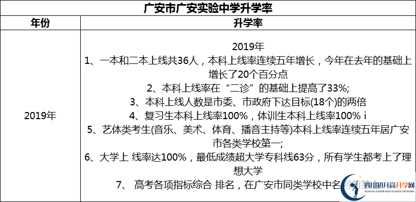 2024年廣安市廣安實驗中學(xué)升學(xué)率怎么樣？