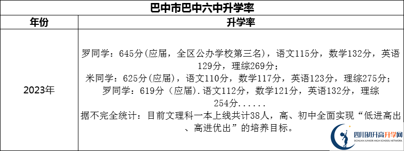 2024年巴中市巴中六中升學(xué)率怎么樣？
