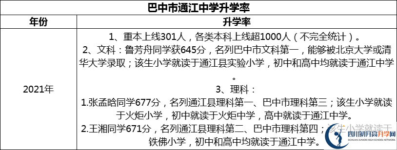 2024年巴中市通江中學升學率怎么樣？