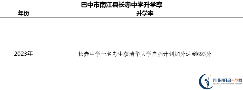 2024年巴中市南江縣長(zhǎng)赤中學(xué)升學(xué)率怎么樣？