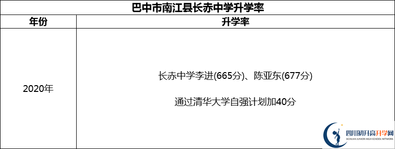 2024年巴中市南江縣長(zhǎng)赤中學(xué)升學(xué)率怎么樣？