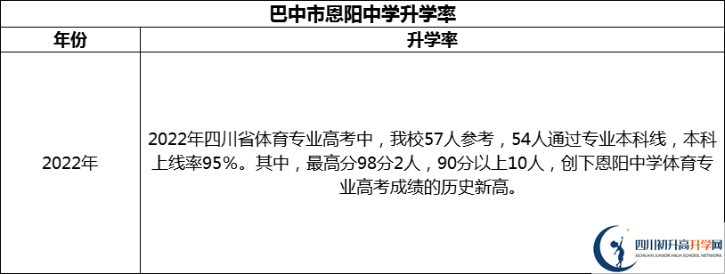 2024年巴中市恩陽中學(xué)升學(xué)率怎么樣？