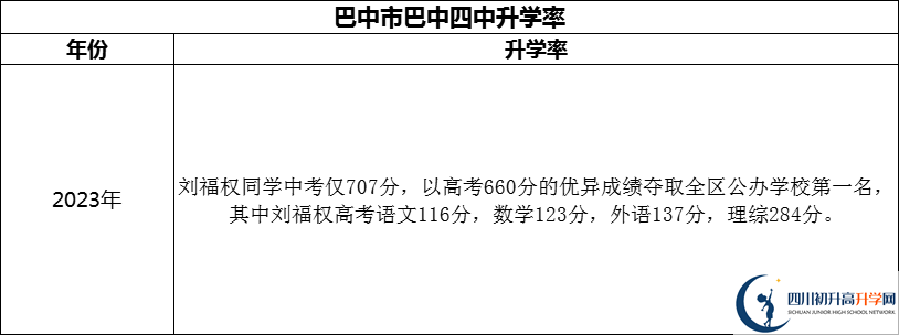 2024年巴中市巴中四中升學(xué)率怎么樣？
