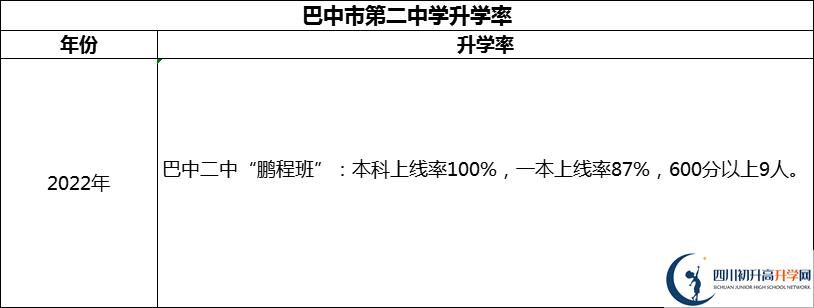 2024年巴中市第二中學(xué)升學(xué)率怎么樣？