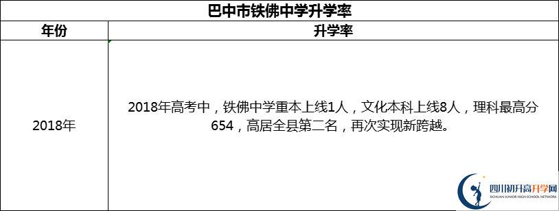2024年巴中市鐵佛中學升學率怎么樣？