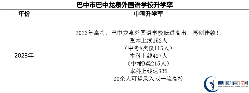 2024年巴中市巴中龍泉外國(guó)語(yǔ)學(xué)校升學(xué)率怎么樣？