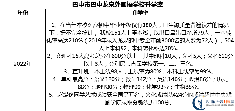 2024年巴中市巴中龍泉外國(guó)語(yǔ)學(xué)校升學(xué)率怎么樣？