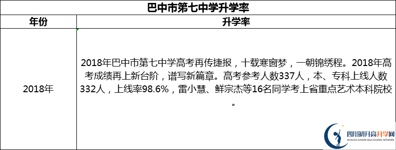 2024年巴中市第七中學升學率怎么樣？