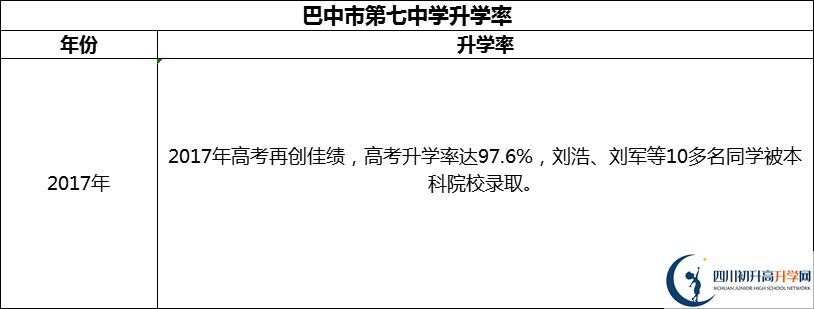 2024年巴中市第七中學升學率怎么樣？