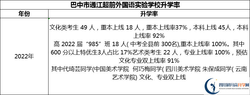 2024年巴中市通江超前外國語實驗學(xué)校升學(xué)率怎么樣？