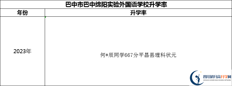 2024年巴中市巴中綿陽實驗外國語學(xué)校升學(xué)率怎么樣？