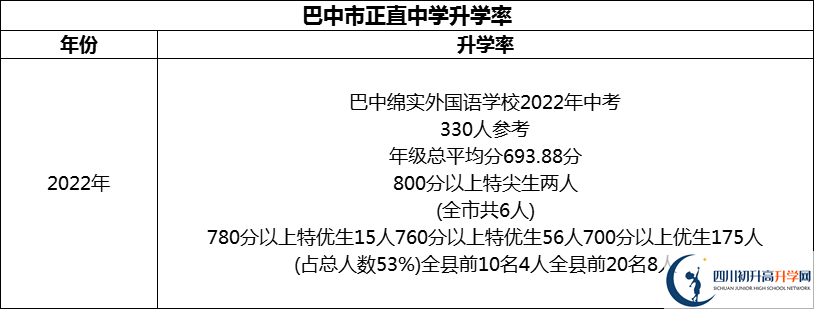 2024年巴中市巴中綿陽實驗外國語學(xué)校升學(xué)率怎么樣？