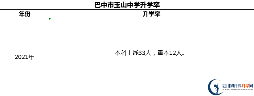 2024年巴中市玉山中學升學率怎么樣？