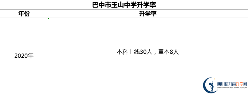 2024年巴中市玉山中學升學率怎么樣？