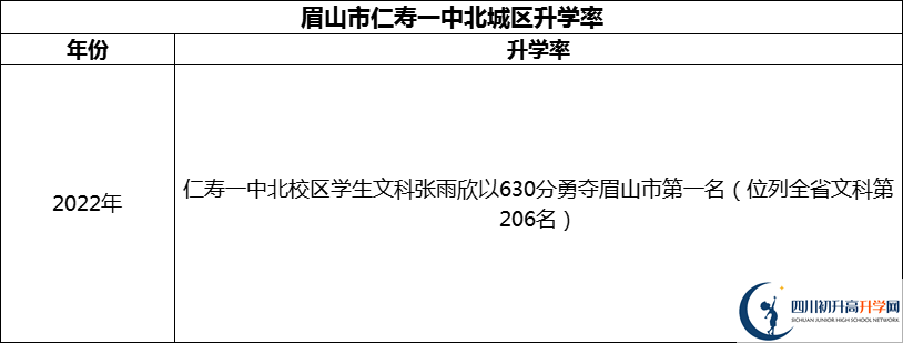 2024年眉山市仁壽一中北城區(qū)升學率怎么樣？