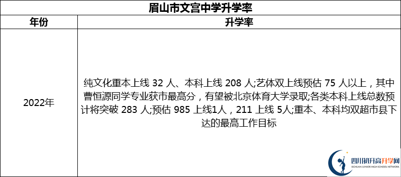 2024年眉山市文宮中學(xué)升學(xué)率怎么樣？