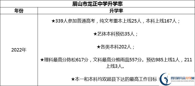 2024年眉山市龍正中學(xué)校升學(xué)率怎么樣？