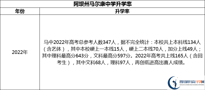 2024年阿壩州馬爾康中學(xué)升學(xué)率怎么樣？