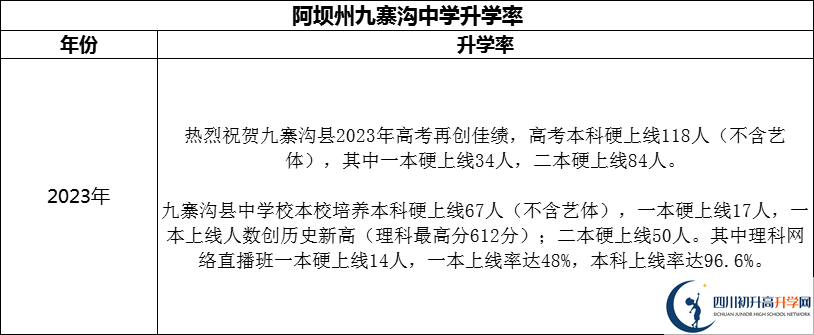 2024年阿壩州?九寨溝中學(xué)升學(xué)率怎么樣？