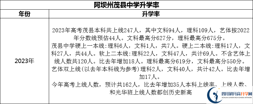 2024年阿壩州茂縣中學(xué)升學(xué)率怎么樣？