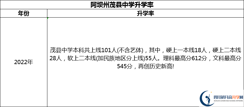 2024年阿壩州茂縣中學(xué)升學(xué)率怎么樣？