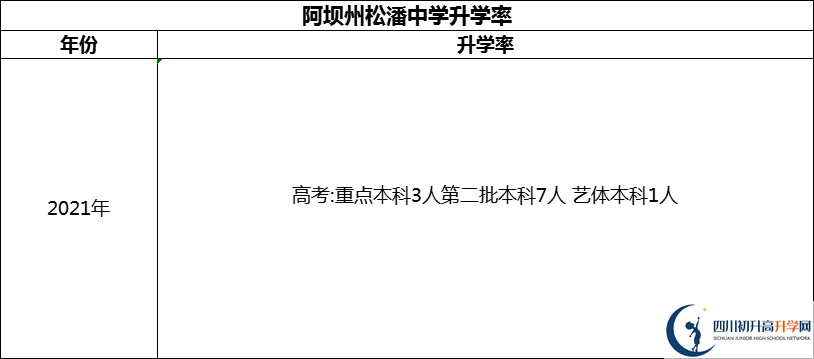 2024年阿壩州松潘中學(xué)升學(xué)率怎么樣？