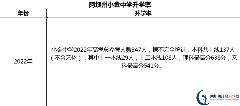 2024年阿壩州小金中學(xué)升學(xué)率怎么樣？