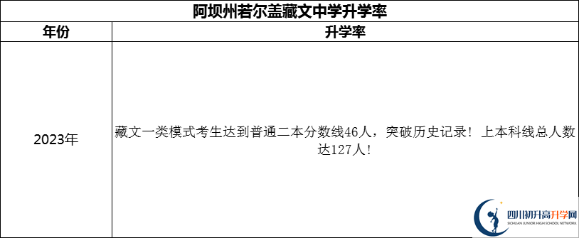 2024年阿壩州若爾蓋藏文中學(xué)升學(xué)率怎么樣？