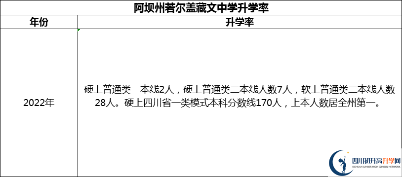 2024年阿壩州若爾蓋藏文中學(xué)升學(xué)率怎么樣？