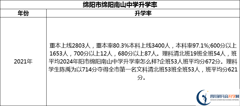 2024年綿陽市綿陽南山中學(xué)升學(xué)率怎么樣？