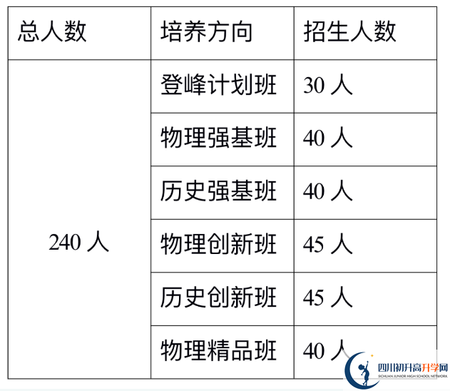 2024年巴中市巴中綿陽實(shí)驗(yàn)外國語學(xué)校班級如何設(shè)置？
