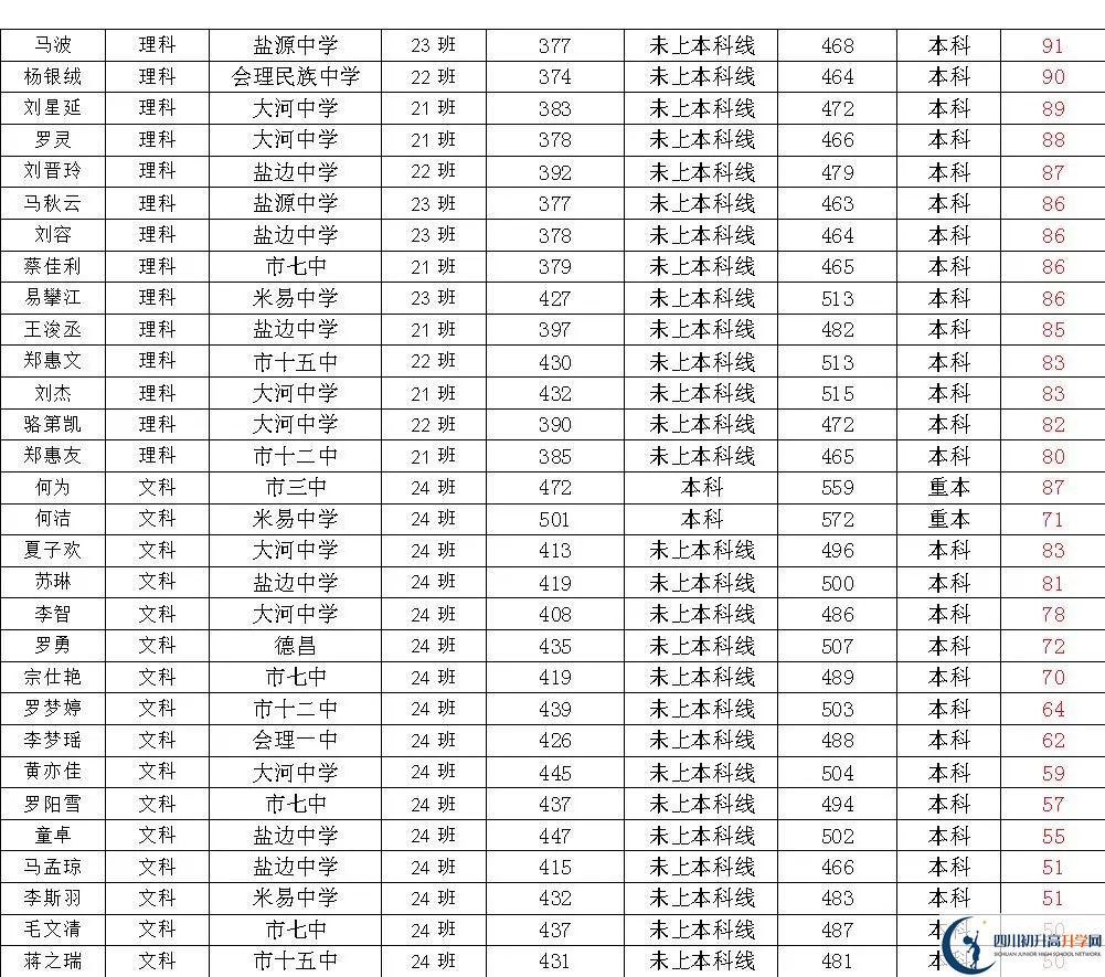 2025年四川省米易中學?？记迦A北大人數(shù)有多少？