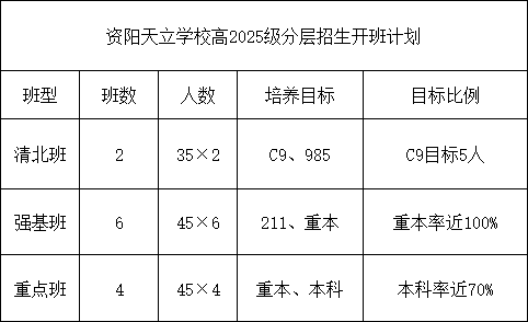 2026年資陽市資陽天立學(xué)校招生計劃是多少？