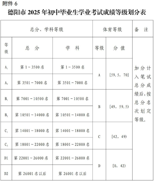 2026年德陽市什邡中學招生分數(shù)是多少分？