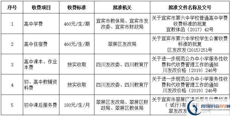 2026年宜賓市第六中學(xué)學(xué)費(fèi)多少錢(qián)？