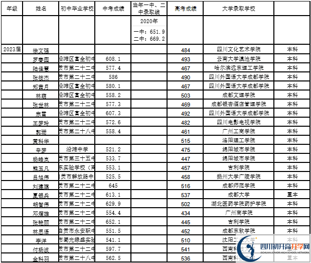 2026年自貢市第二十二中學(xué)校升學(xué)率怎么樣？