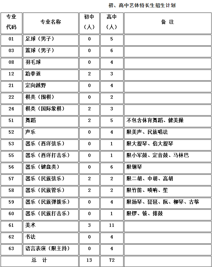 成都樹德中學光華校區(qū)藝體特長生2019招生計劃