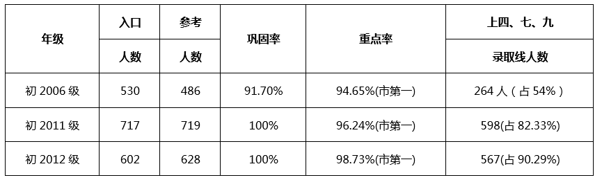 成都七中嘉祥外國語學校升學率怎么樣？