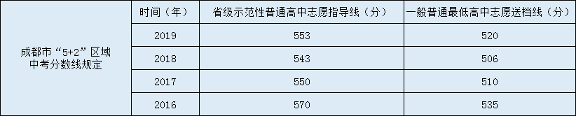 成都南開為明學校2020年中考錄取分數(shù)線是多少？