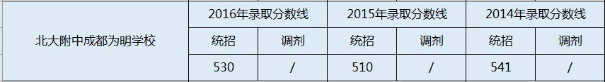 2020年成都南開為明學(xué)校初升高錄取線是否有調(diào)整？