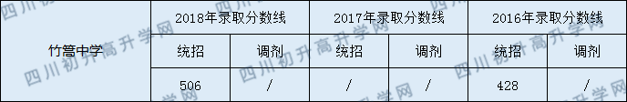 2020年竹篙中學(xué)中考統(tǒng)招和調(diào)招線(xiàn)是多少？
