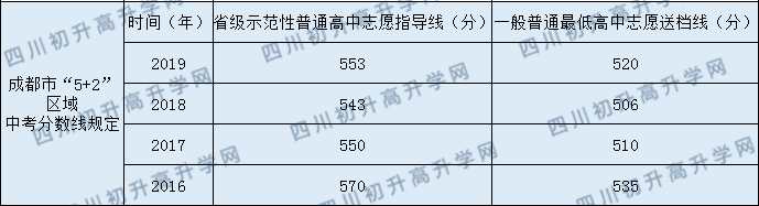 四川師范大學實驗外國語學校2020年中考錄取分數(shù)線是多少？