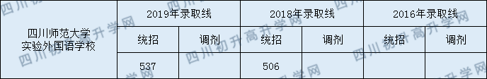 2020年四川師范大學(xué)實(shí)驗(yàn)外國(guó)語(yǔ)學(xué)校錄取分?jǐn)?shù)線是多少？