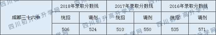 2020年成都三十六中錄取分?jǐn)?shù)線是多少？