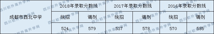成都西北中學(xué)2020年錄取分?jǐn)?shù)是多少？