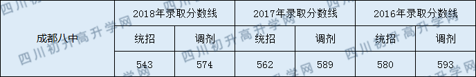 2020年成都市第八中學中考分數(shù)線是多少？